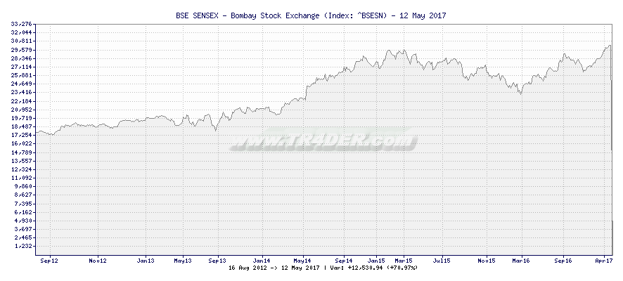 BSE SENSEX - Bombay Stock Exchange -  [Ticker: ^BSESN] chart